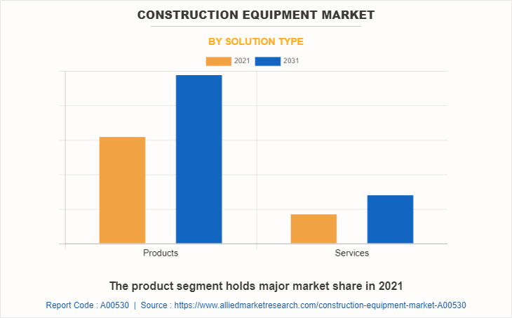 Construction Equipment Market by Solution Type