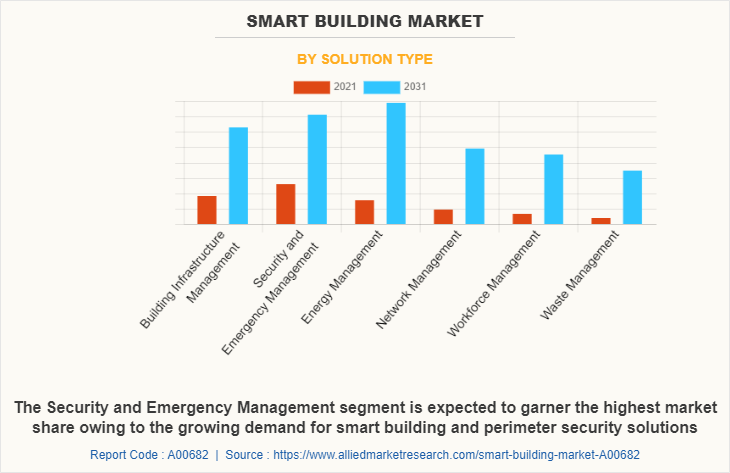 Smart Building Market by Solution Type