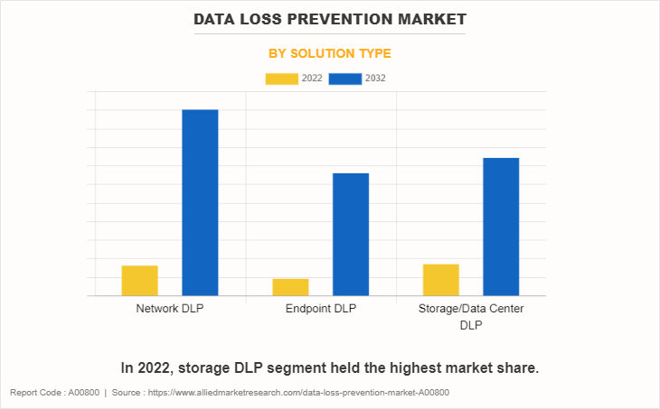 Data Loss Prevention Market by Solution Type