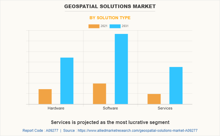 Geospatial Solutions Market by Solution Type