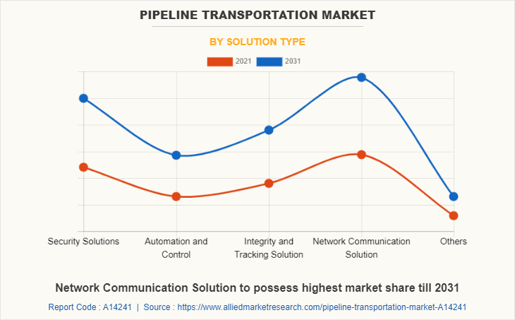 Pipeline transportation Market by Solution Type