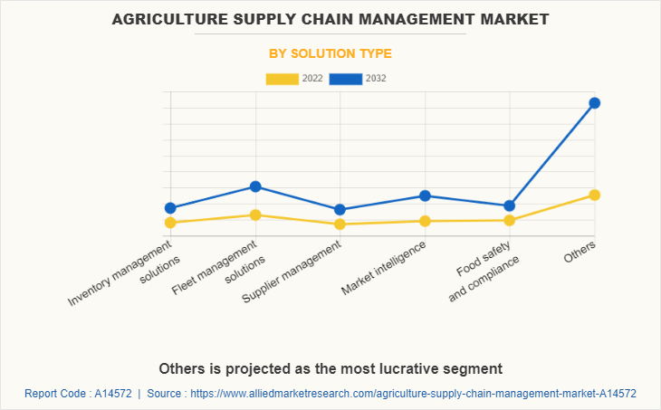 Agriculture Supply Chain Management Market by Solution Type