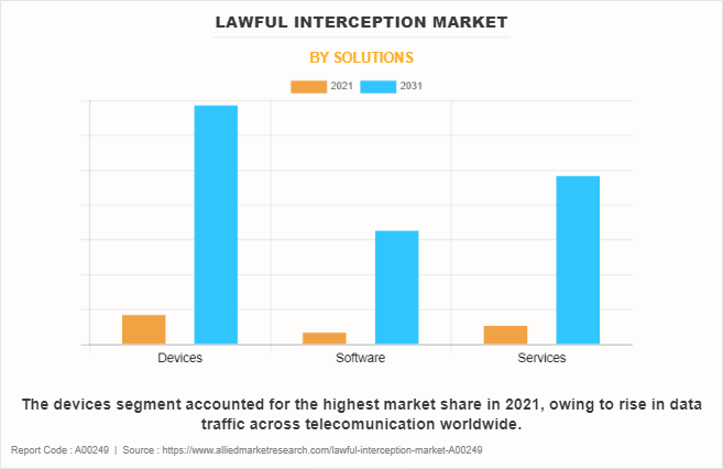 Lawful Interception Market by Solutions