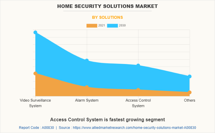 Home Security Solutions Market