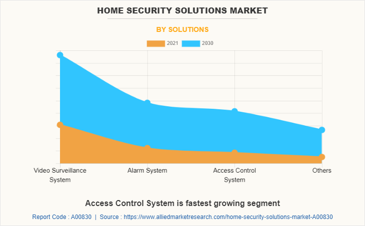 Home Security Solutions Market by Solutions