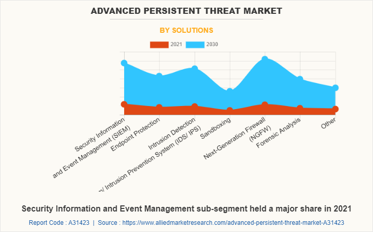Advanced Persistent Threat Market by Solutions
