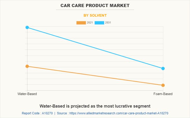 Car Care Product Market by Solvent