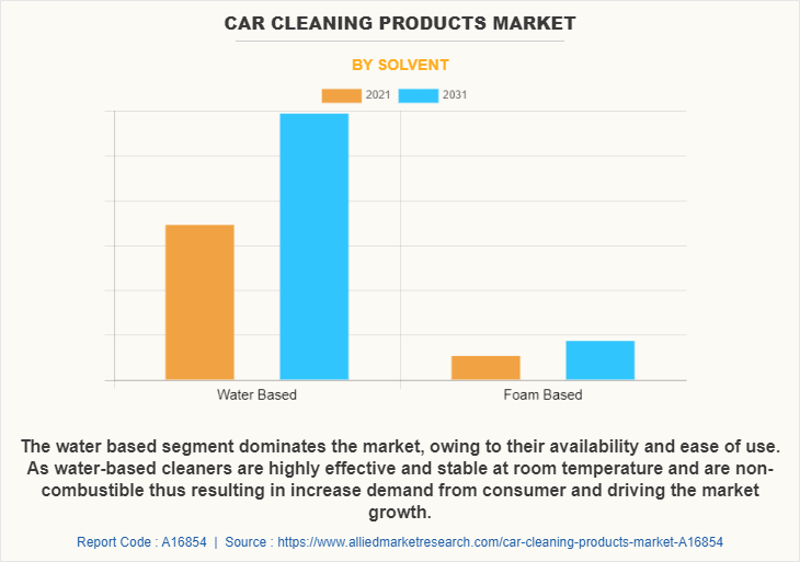 Car Cleaning Products Market by Solvent