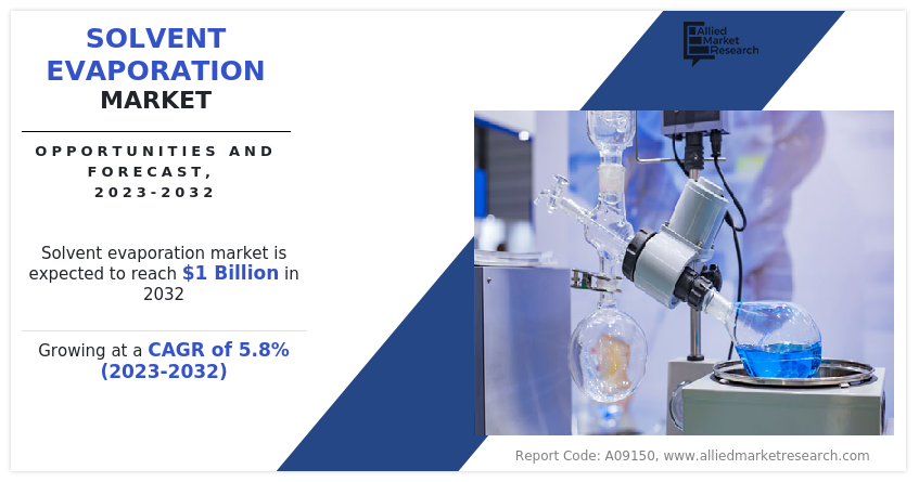 Solvent Evaporation Market