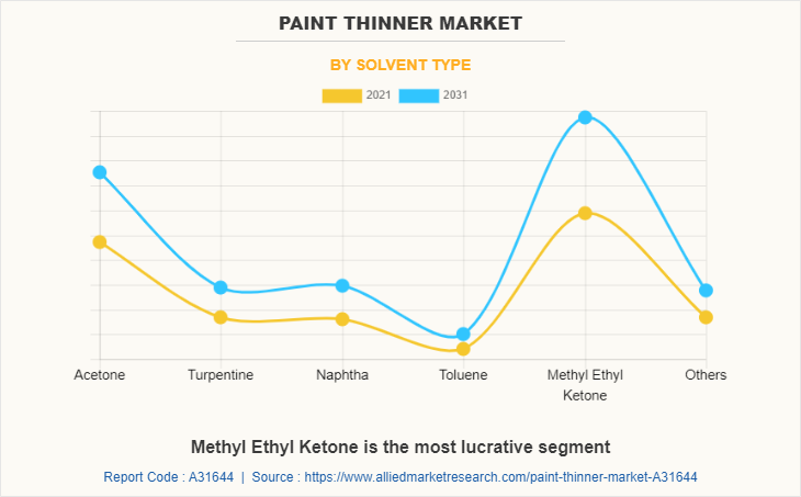 Paint Thinner Market by Solvent Type