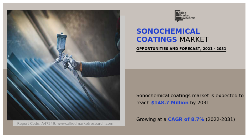 Sonochemical Coatings Market