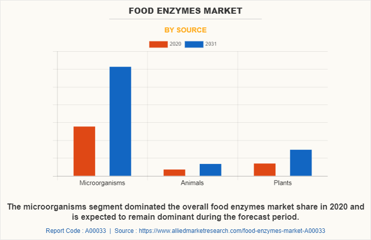 Food Enzymes Market by Source