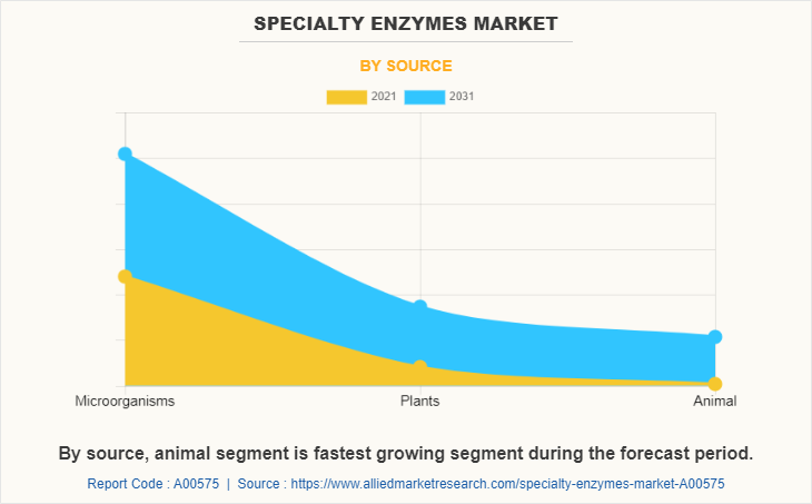 Specialty Enzymes Market by Source