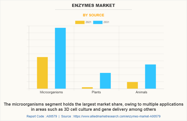 Enzymes Market by Source