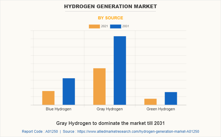 Hydrogen Generation Market by Source