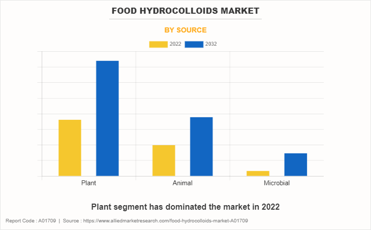 Food Hydrocolloids Market by Source