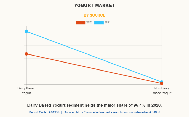 Yogurt Market by Source