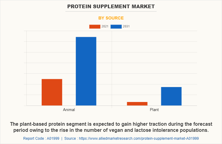 Protein Supplement Market by SOURCE