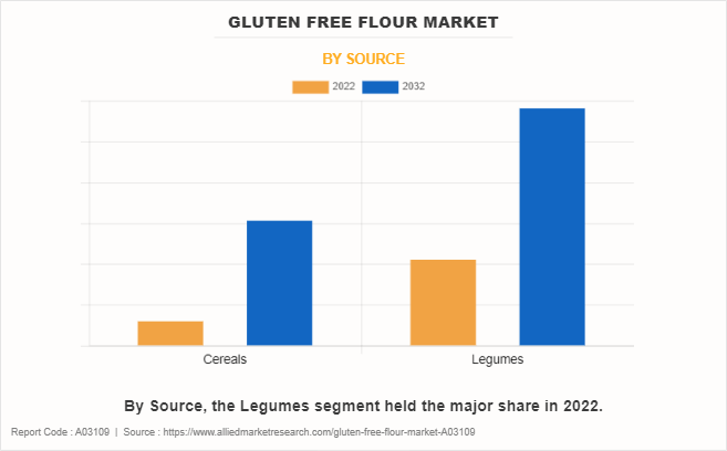 Gluten free flour Market by Source