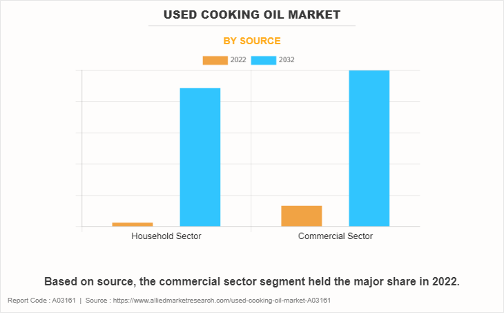 Used Cooking Oil Market