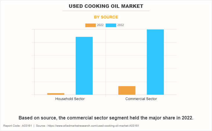 Used Cooking Oil Market by Source