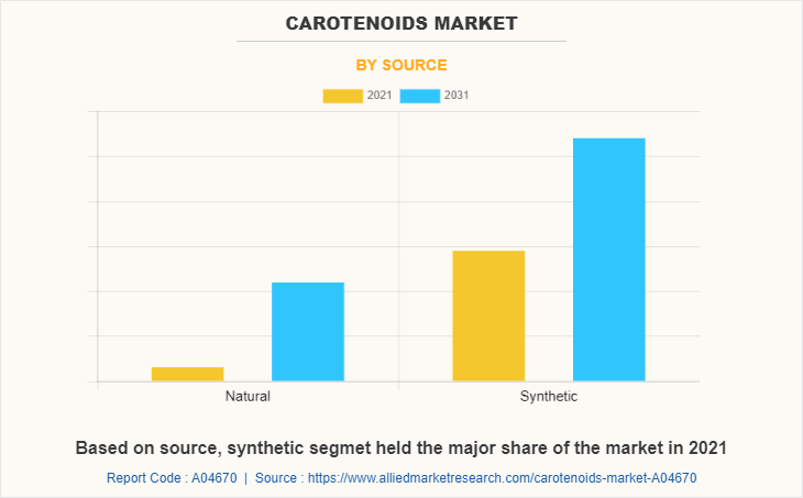 Carotenoids Market by Source