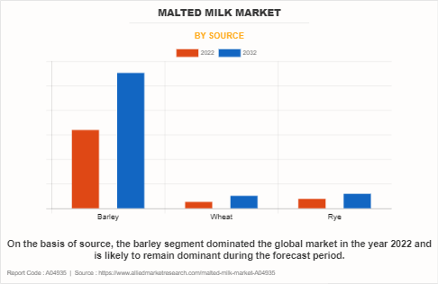 Malted Milk Market by Source