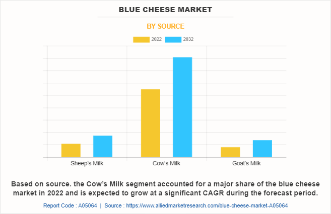 Blue Cheese Market by Source