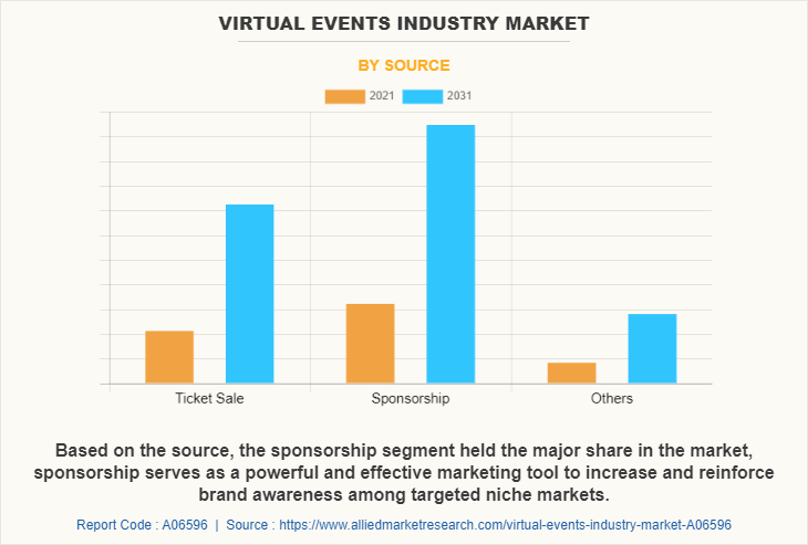 Virtual Events Industry Market