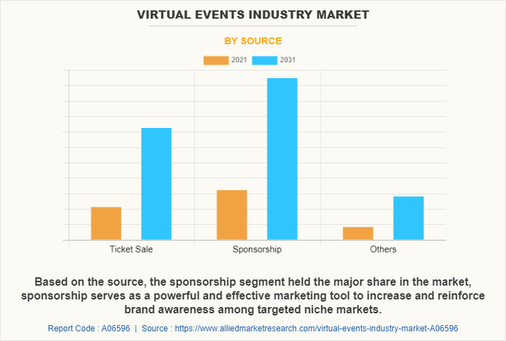 Virtual Events Industry Market by Source