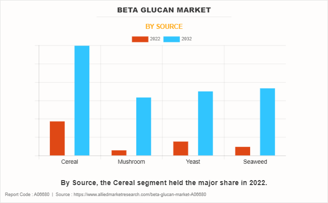 Beta Glucan Market by Source