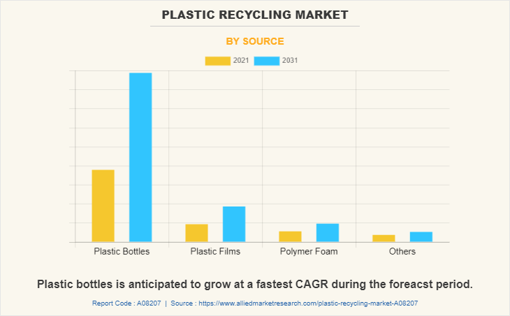 Plastic Recycling Market by Source