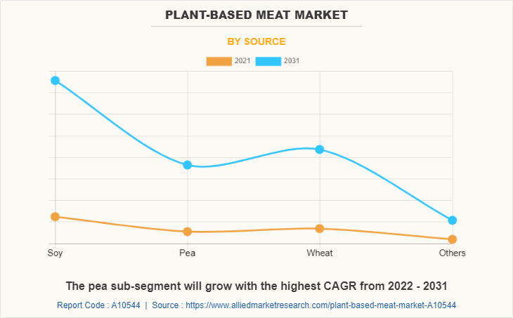 Plant-based Meat Market by Source