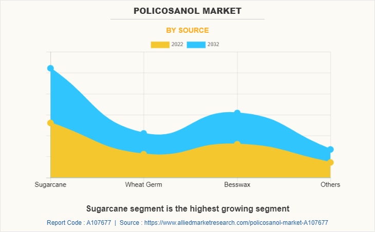 Policosanol Market by Source