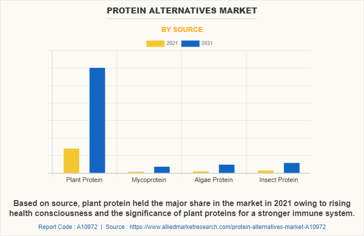 Protein Alternatives Market