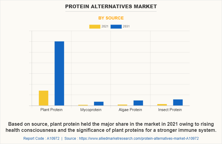 Protein Alternatives Market by Source