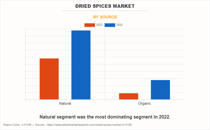 Dried Spices Market by Source