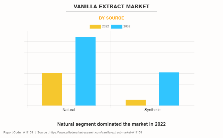 Vanilla Extract Market by Source