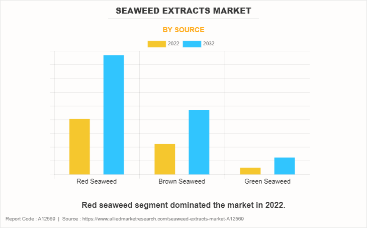 Seaweed Extracts Market by Source