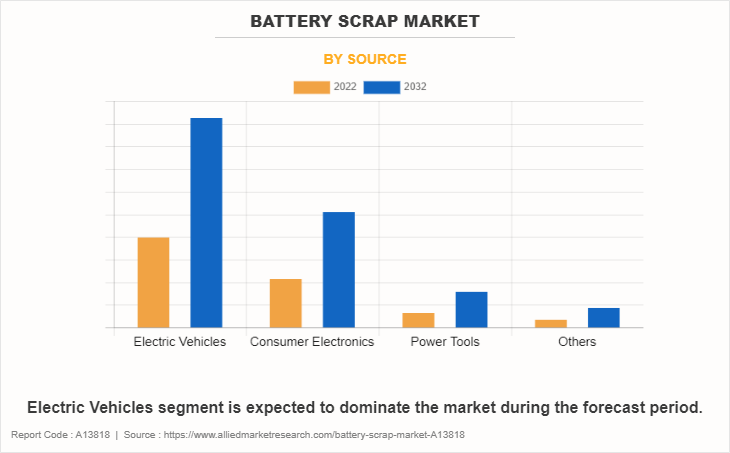 Battery Scrap Market by Source