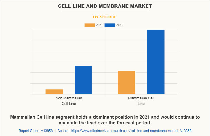 Cell Line and Membrane Market by Source