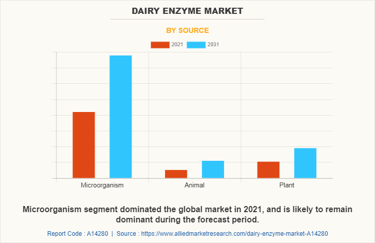 Dairy Enzyme Market by Source
