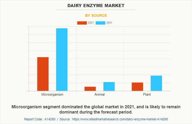 Dairy Enzyme Market