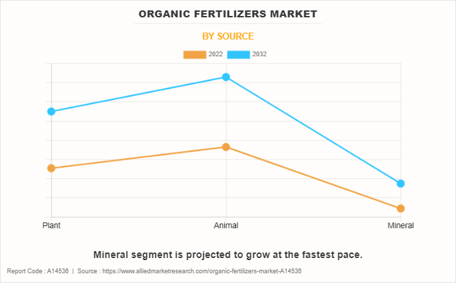 Organic Fertilizers Market by SOURCE