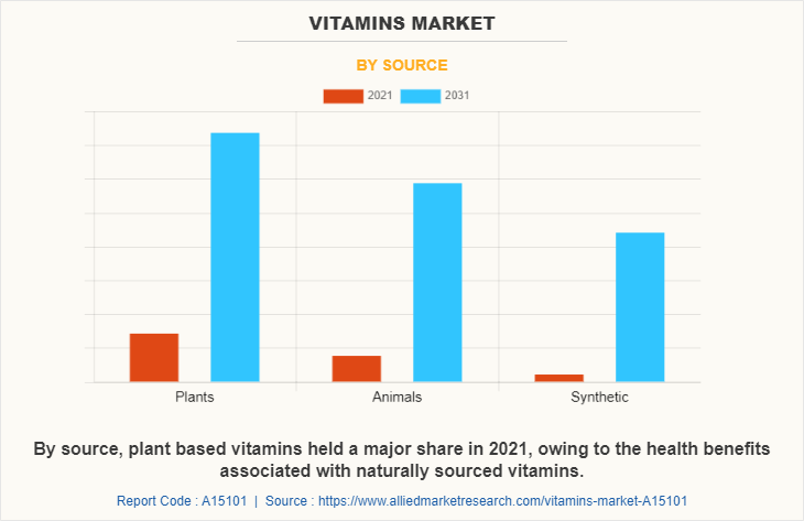 Vitamins Market by Source