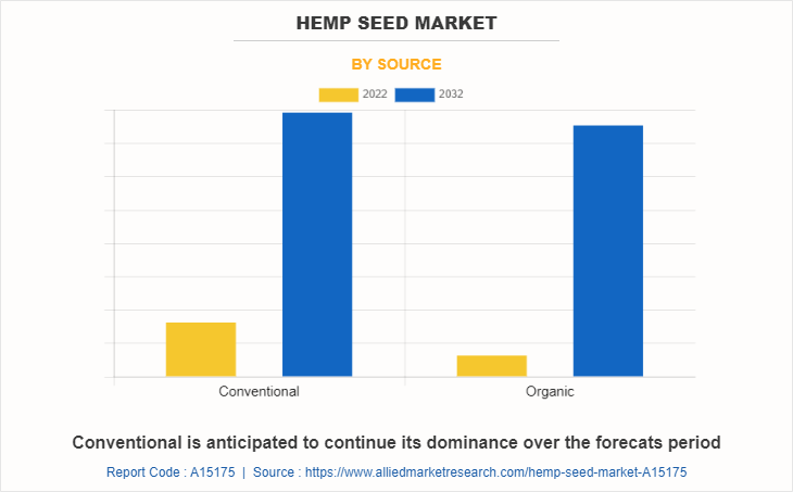Hemp Seed Market by Source