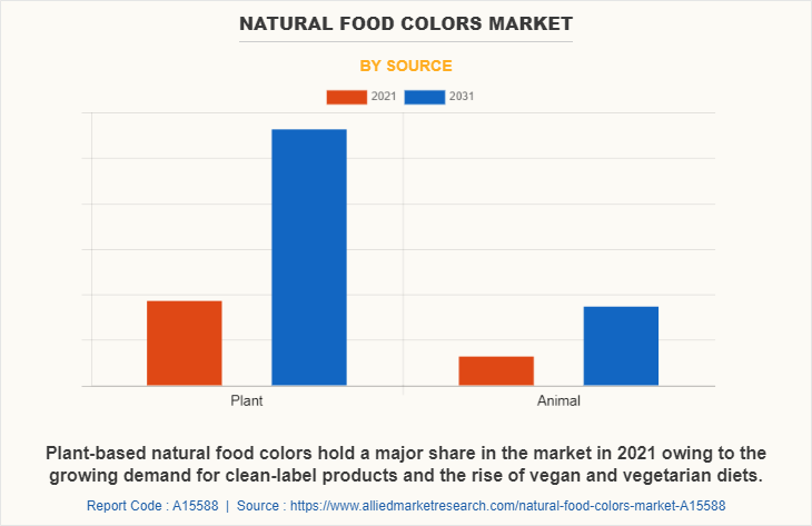 Natural Food Colors Market by Source