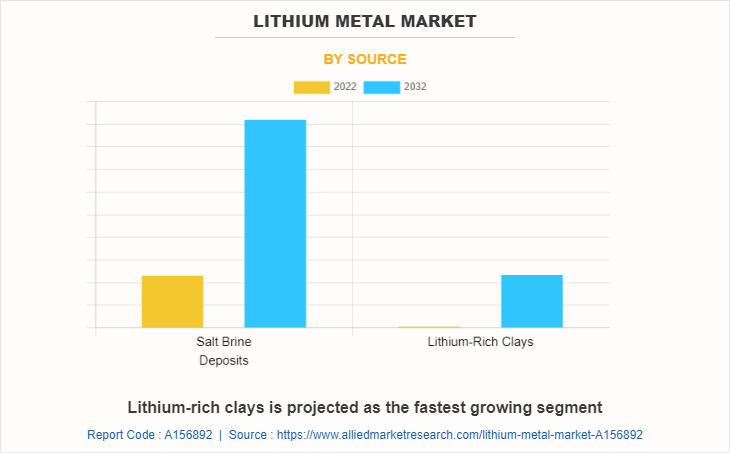 Lithium Metal Market by Source