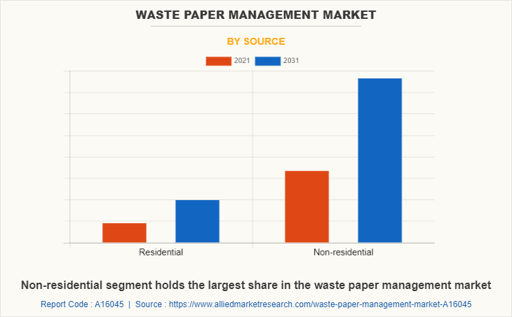Waste Paper Management Market by Source