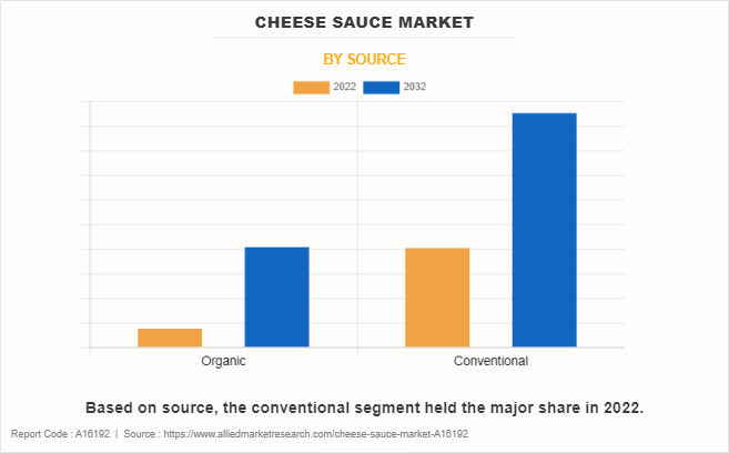 Cheese Sauce Market by Source